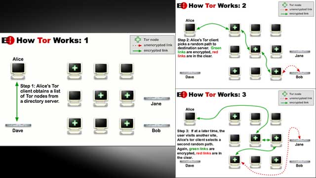 tor project, the onion router